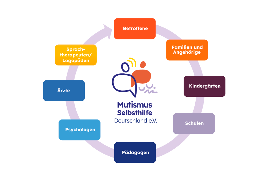 Grafische Darstellung der Zielgruppen des Vereins